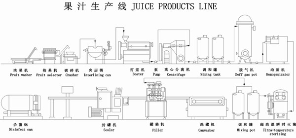 果汁飲料生產(chǎn)線(xiàn)